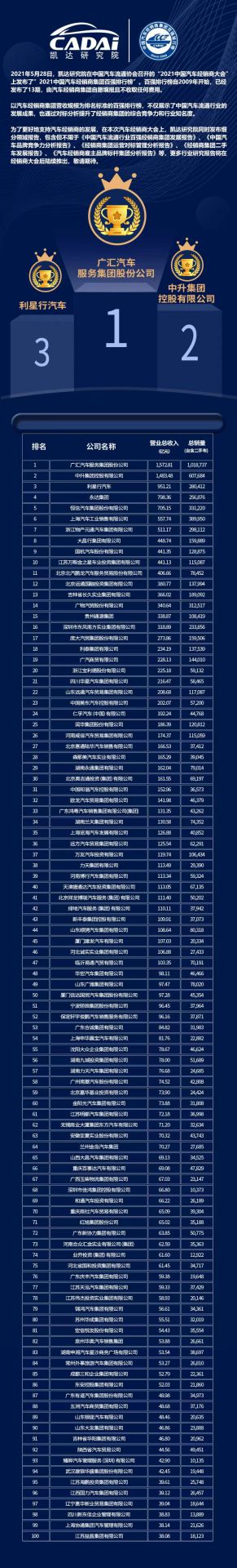 喜讯丨亚-搏手机web版登入页面界面荣登2021年中国汽车经销商百强排行榜第33位(图3)